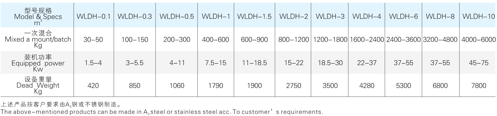WLDH 系列臥式螺帶混合機參數