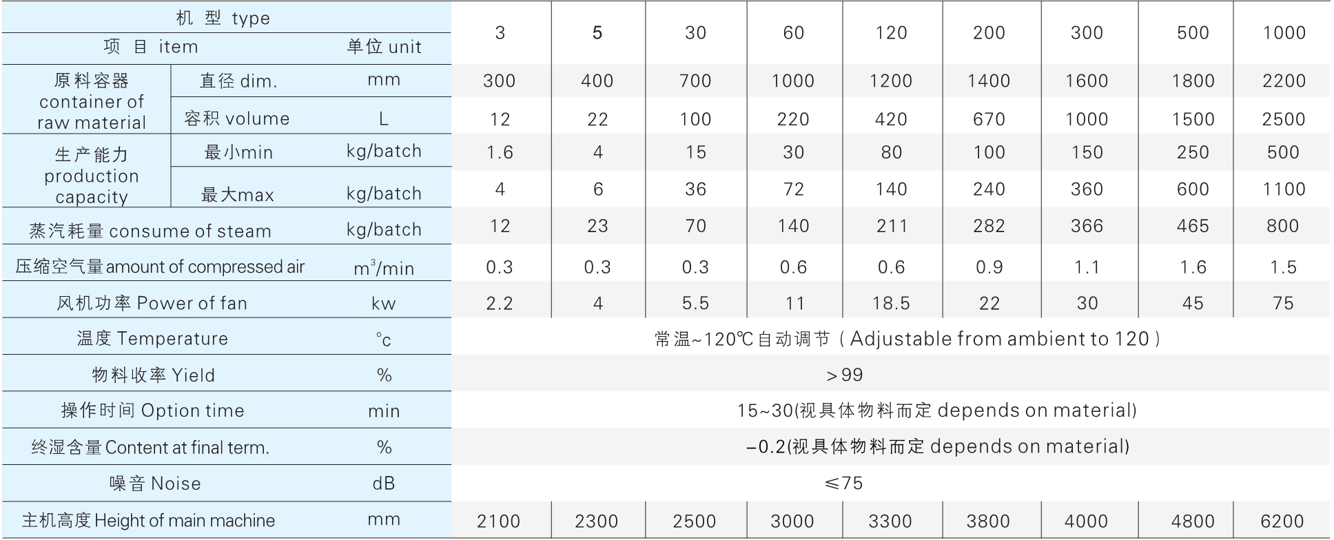 FG 系列立式沸騰干燥機參數