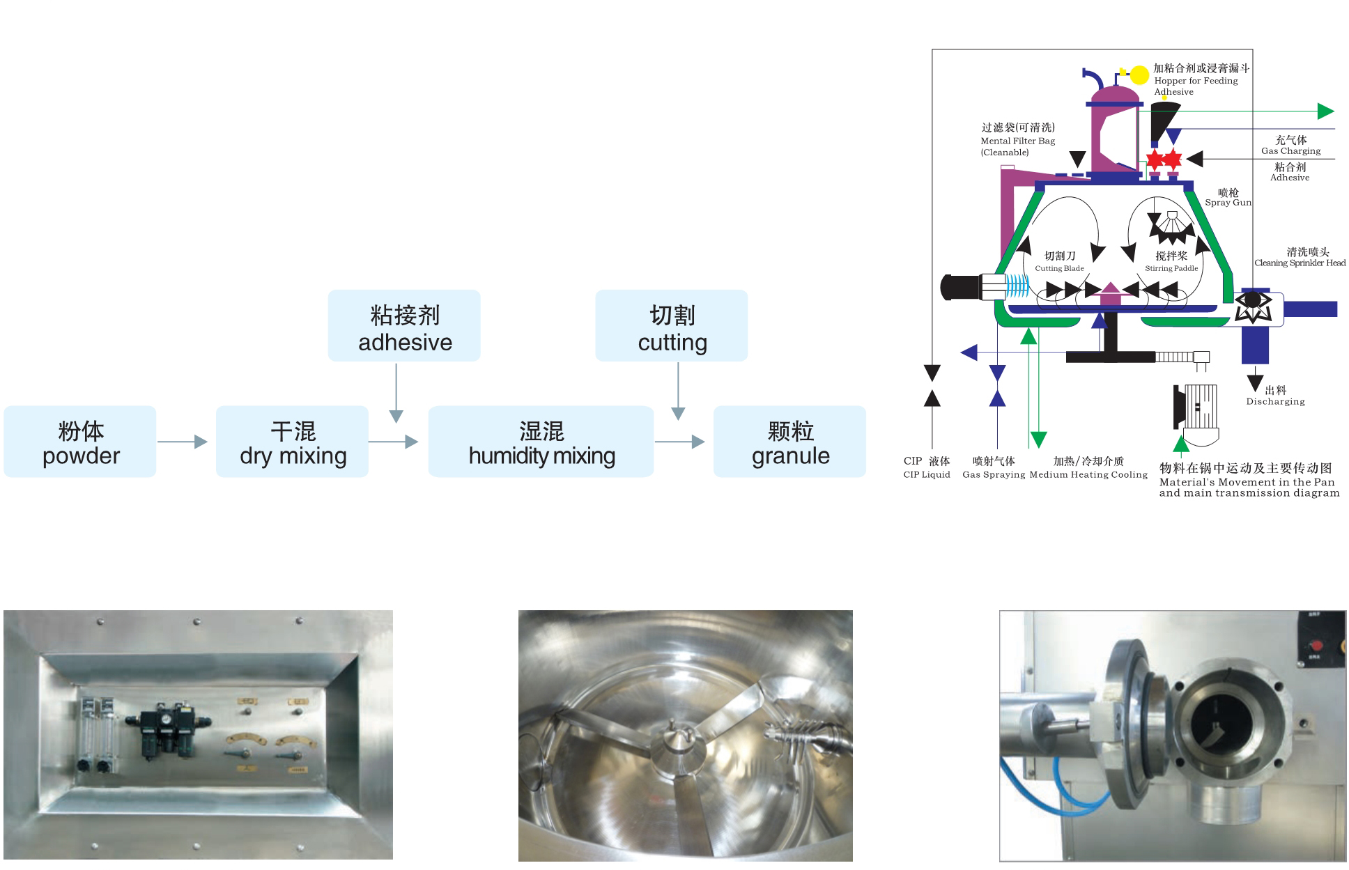 GHL 系列高效濕法混合制粒機工藝