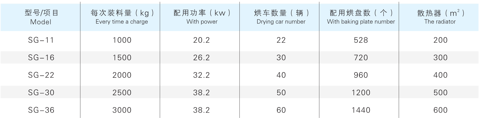 SG系列隧道式熱風烘箱參數