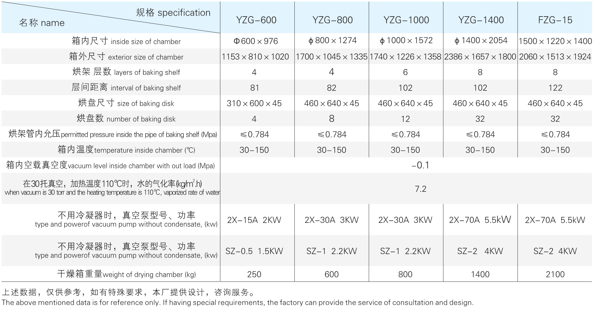 YZGFZG系列(圓形方形)真空干燥機參數