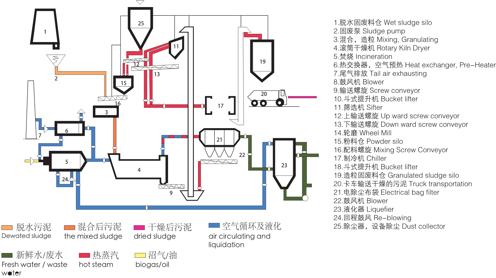 HZG 系列回轉滾筒裝置結構2
