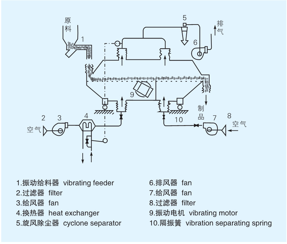 ZLG 系列振動流化床干燥機工藝